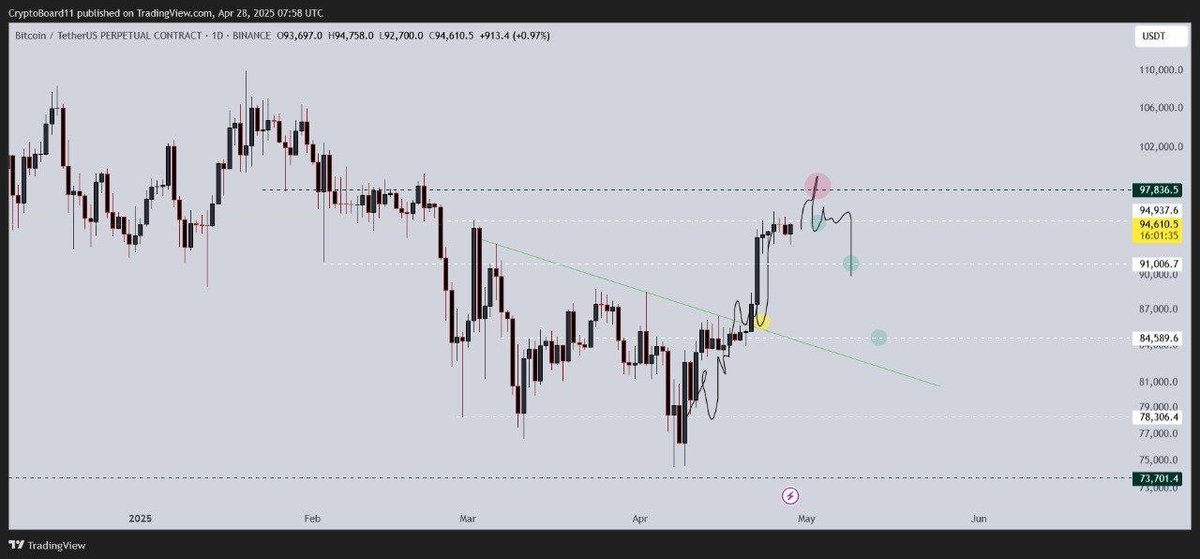 © COIN: #BTC | DAILY ANALYSIS🔍
At this point, we will be waiting for retracements to lower levels and will not be opening new buy positions.📉

#Bitcoin #BTCUSDT #CryptoAnalysis #DailyChart #CryptoUpdate #TechnicalAnalysis #BTCChart #PriceAction #BitcoinTrading #CryptoStrategy