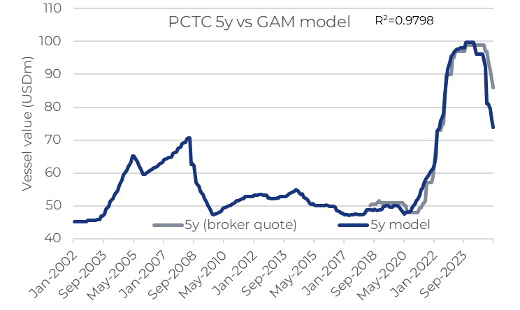 JHannisdahl's tweet image. #Car #carrier #shipping earnings and ship values continue to fall, according to April data from Clarksons. May have a long way down yet...