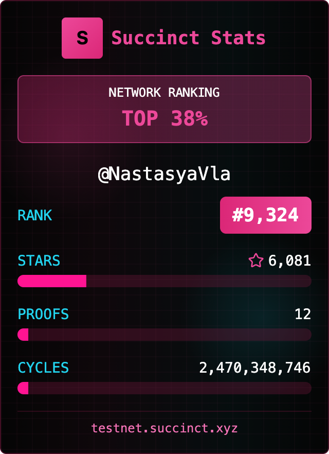 I'm in the TOP 38% (ranked #9,324) on the Succinct Network with 6,081 stars!

Join me in proving the world's software.

#SuccinctNetwork #ZKProofs testnet.succinct.xyz