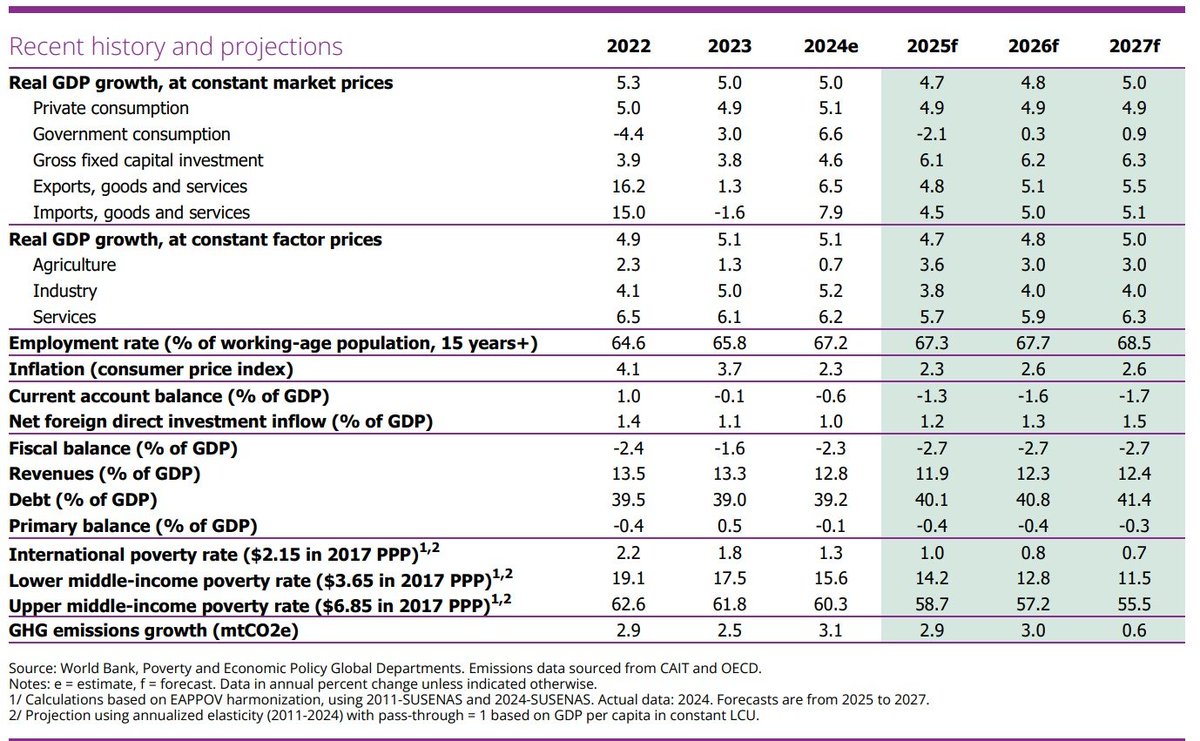Aswicahyono's tweet photo. Estimasi tingkat kemiskinan Indonesia menurut WB. Tahun 2024 60.3% penduduk Indonesia masih di bawah garis kemiskinan  

Indonesia sudah masuk upper middle income, jadi batas garis kemiskinannya $6.85 dalam 2017 PPP. BPS masih pakai kira-kira $2.5 https://t.co/VASIgie95t