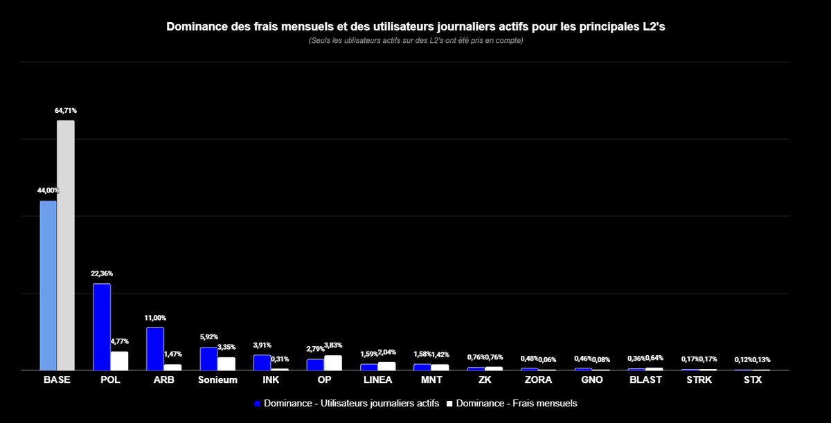 YrileC's tweet photo. Les Layers 2 d'Ethereum ont eu énormement d'attention en 2025.

Des grosses levées, des tokens "prometteurs".

Pourtant, l'activité est majoritairement concentrée sur Base, qui n'a pas de token, et quasiment tous les L2s ont été des énormes déceptions en terme d'investissement. https://t.co/OkVmEHGQfC