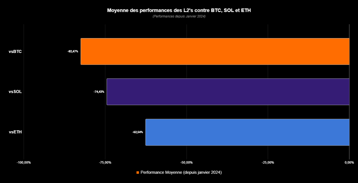 YrileC's tweet photo. Les Layers 2 d'Ethereum ont eu énormement d'attention en 2025.

Des grosses levées, des tokens "prometteurs".

Pourtant, l'activité est majoritairement concentrée sur Base, qui n'a pas de token, et quasiment tous les L2s ont été des énormes déceptions en terme d'investissement. https://t.co/OkVmEHGQfC