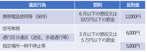 moaieasterisl's tweet photo. 警察庁の #ながらスマホ など自転車の交通違反に対する青切符制度導入に関するパブリックコメント募集が始まってます　いつものことですが、当然これには賛同するとともに、#歩きスマホ にも罰則を！という補足意見をつけてどんどん出しましょう！
https://t.co/MVny9KDS3e https://t.co/QNCpJ7xWQ4