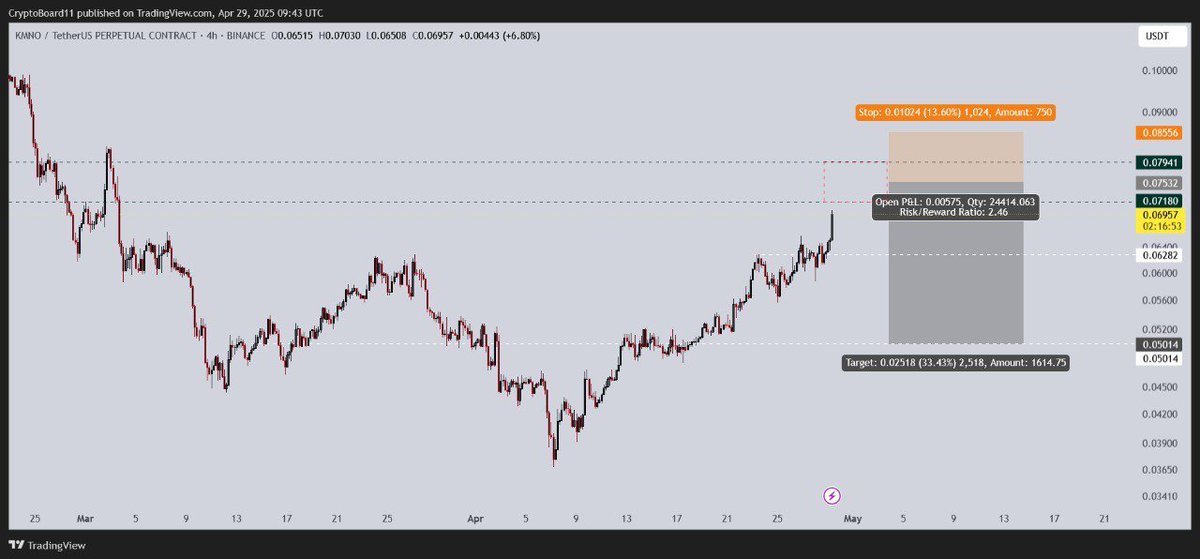 🔴 #KMNO - SELL SETUP | 3x 

Don't forget risk management ⚠️

#KMNOAnalysis #AltcoinAlert #CryptoSellSignal #TechnicalAnalysis #CryptoTrading #Altcoins #BearishSetup #PriceAction #RiskManagement #TradingView #CryptoUpdate #MarketReversal #CryptoSignals