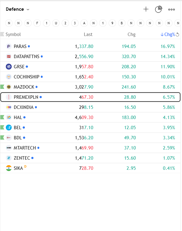 jain_7199rahul's tweet photo. Red Hot Sector
DEFENCE
What a fascinating end in this sector
#bdl #hal #mazdock #zentec #bel #mtartech #CochinShipyard #paras #parasdef #sika #dcxindia #datapattns #premexpln https://t.co/YPVWFYxcx7