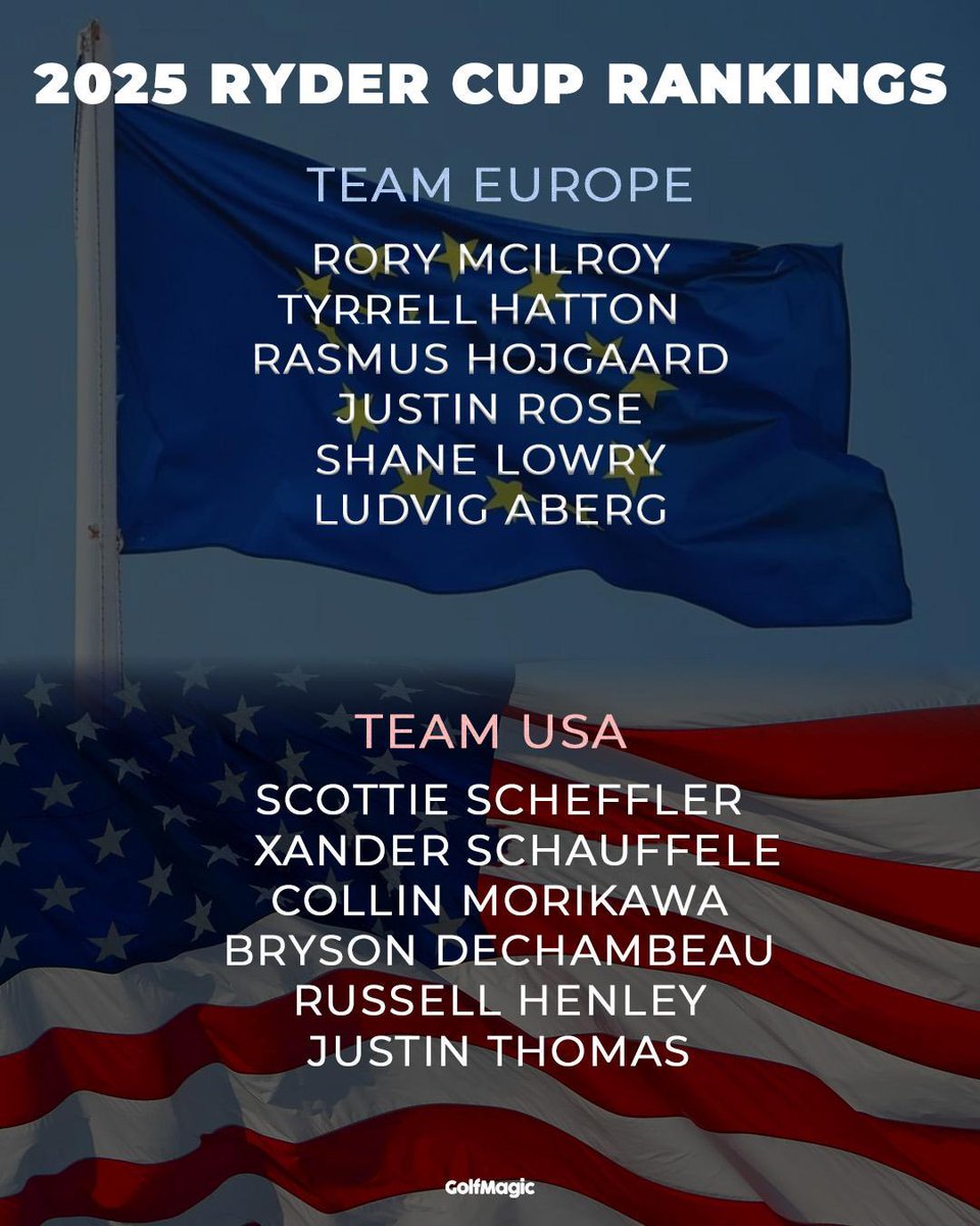 The Ryder Cup this year is going to be fun ‼️
#pgatour #golfing #golfnews #golfer #rydercup