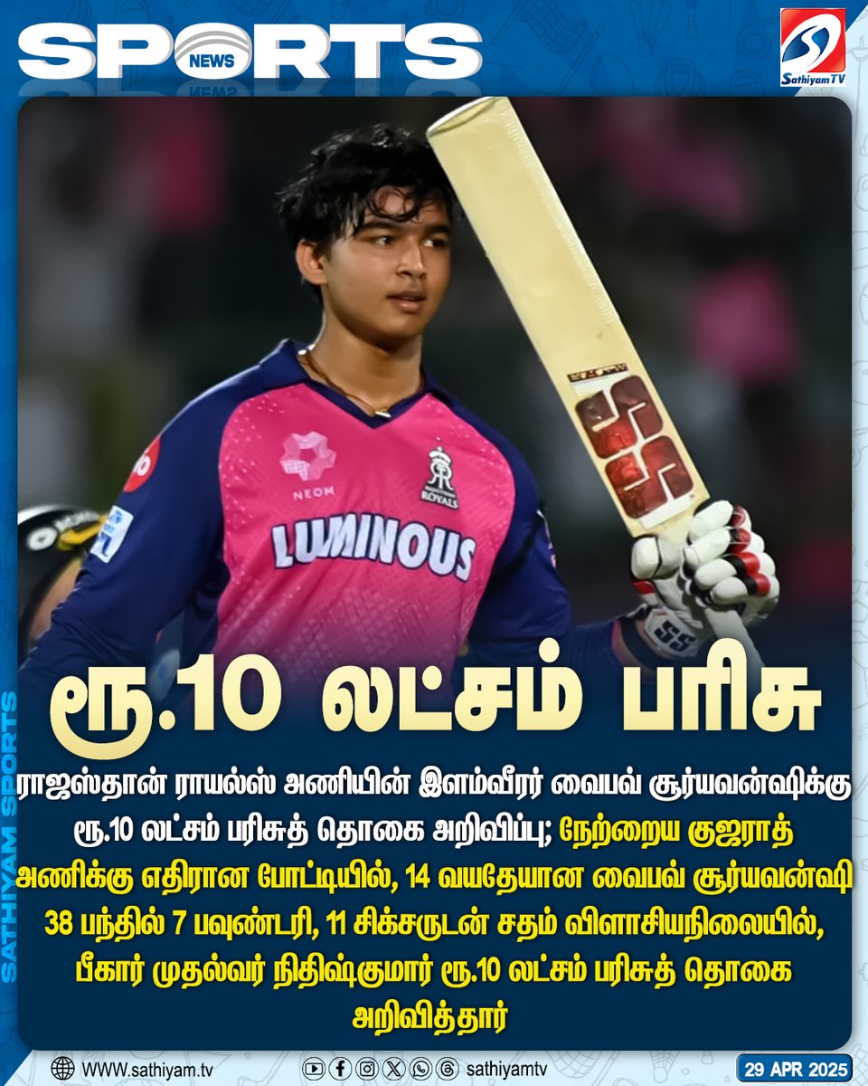 sathiyamnews's tweet photo. ராஜஸ்தான் ராயல்ஸ் அணியின் இளம்வீரர் வைபவ் சூர்யவன்ஷிக்கு ரூ.10 லட்சம் பரிசுத் தொகை அறிவிப்பு
#sathiyamtv #sathiyamnews #RRvsGT #VaibavSuryavanshi #FastestHundred #PrizeMoney https://t.co/PVC3mDL4du