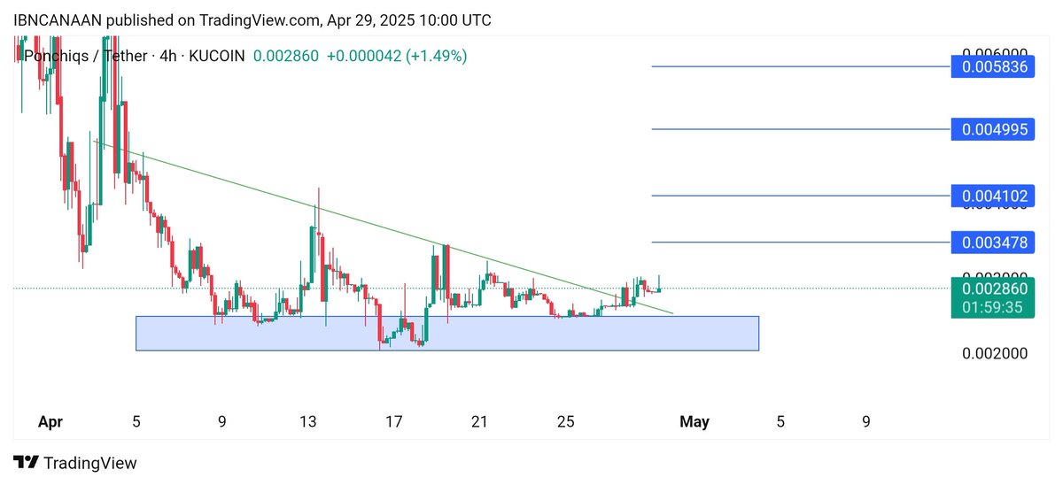 CRYPTOCANAAN's tweet photo. $PONCH 💎
A good coin ready to be pumped.
The price broke the trend line.
Soon we will fly towards the targets. 🤌🚀
$BTC $SOL $ETH $SUI $XRP $SIGN $PGC https://t.co/cQHlsdx6zd