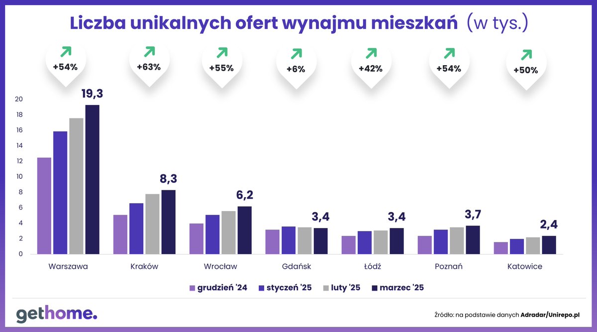 📊Na chwilę przenosimy się na rynek wtórny. Pierwszy kwartał 2025 r. przyniósł potężne odbicie liczby unikalnych ofert mieszkań na wynajem w całym kraju. Eksperci portalu GetHome.pl sprawdzili, jak wygląda sytuacja na rynkach najmu w siedmiu największych miastach.