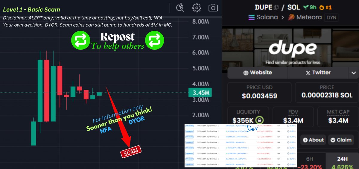 CryptoScamHuntO's tweet photo. 🚨SCAM ALERT NO 975 #CryptoScam #MemeCoinScam #RugPull

🔵% Dupe, $DUPE
fRfKGCriduzDwSudCwpL7ySCEiboNuryhZDVJtr1a1C

Rating: Level 1 - Basic Scam
⛔️Dev W: minted 1B, split the rest of the supply into hundreds wallets
⛔️Add 310M + 148.6 SOL LP, controls most of the supply, dumps and dumps
⛔️Game is real, It's OK but ON-chain looks so scammy!

☀️🔁REPOST🔁Like, Comment, Share🔁☀️
