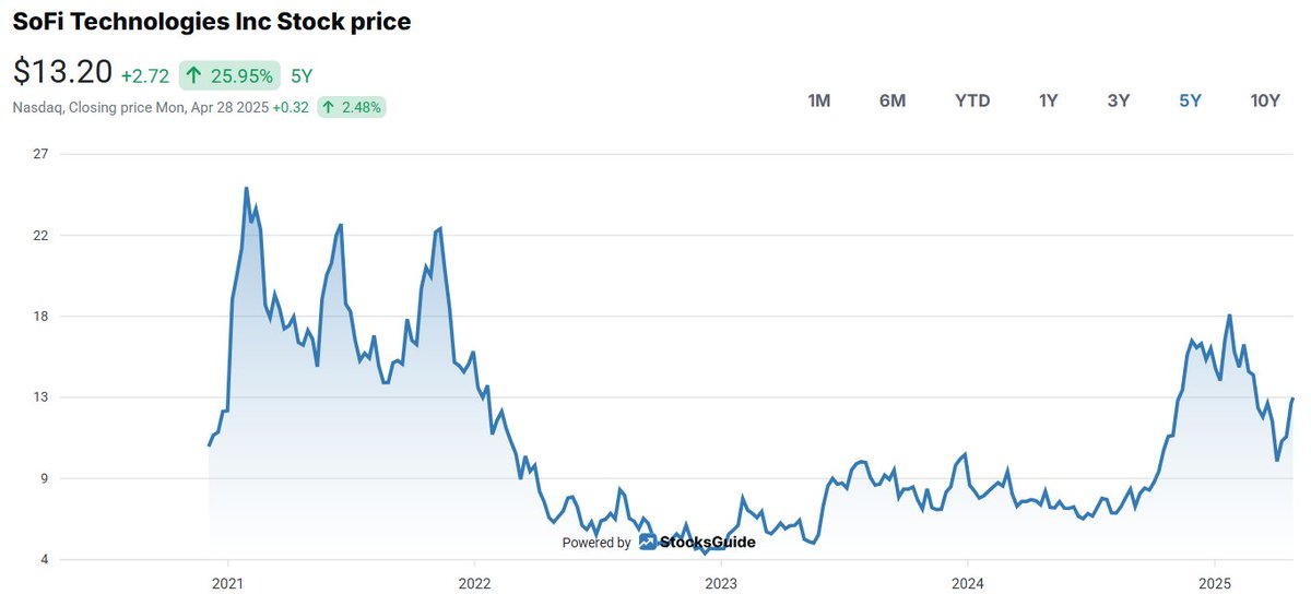 MMMTwealth's tweet image. $SOFI has moved 26% in 5 years. Yet it has:

- Increased members by 447%
- Increased revenue by 367%
- Increased products by 484%

$SOFI is easily a $25 stock no matter what happens today
