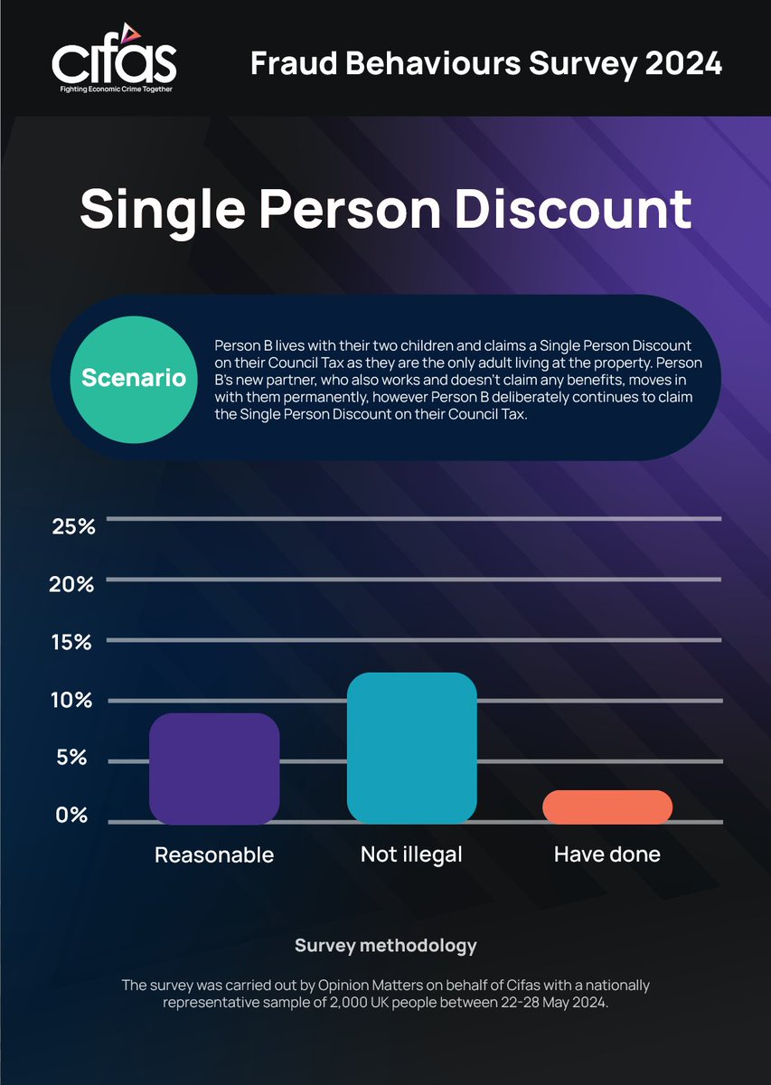 🔍 1 in 6 UK adults admit to dishonestly claiming – or knowing someone who has claimed – the #SinglePersonDiscount (SPD) on #CouncilTax in the last 12 months.

cifas.org.uk/newsroom/singl…

#CouncilTaxFraud #Fraud #FraudAwareness #FraudPrevention