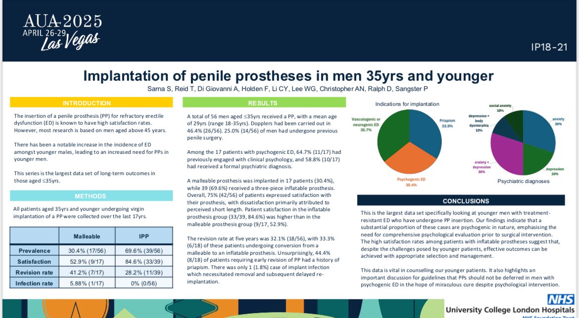 Pippa Sangster (@pippa_sangster) on Twitter photo Are we doing younger patients a disservice not offering #IPP earlier?? Complete ED in young population often psychogenic but if conservative methods don’t work, surgery has high satisfaction rates in this pt grp #AUA2025 <a href="/donwglee/">Wai Gin (Don) Lee</a> <a href="/faysal_a_yafi/">Faysal A. Yafi, MD FRCSC</a> <a href="/dr_wardsam/">Dr Ward Sam</a> <a href="/drhelenbernie/">Helen L. Bernie</a> Are we doing younger patients a disservice not offering #IPP earlier?? Complete ED in young population often psychogenic but if conservative methods don’t work, surgery has high satisfaction rates in this pt grp #AUA2025 <a href="/donwglee/">Wai Gin (Don) Lee</a> <a href="/faysal_a_yafi/">Faysal A. Yafi, MD FRCSC</a> <a href="/dr_wardsam/">Dr Ward Sam</a> <a href="/drhelenbernie/">Helen L. Bernie</a>