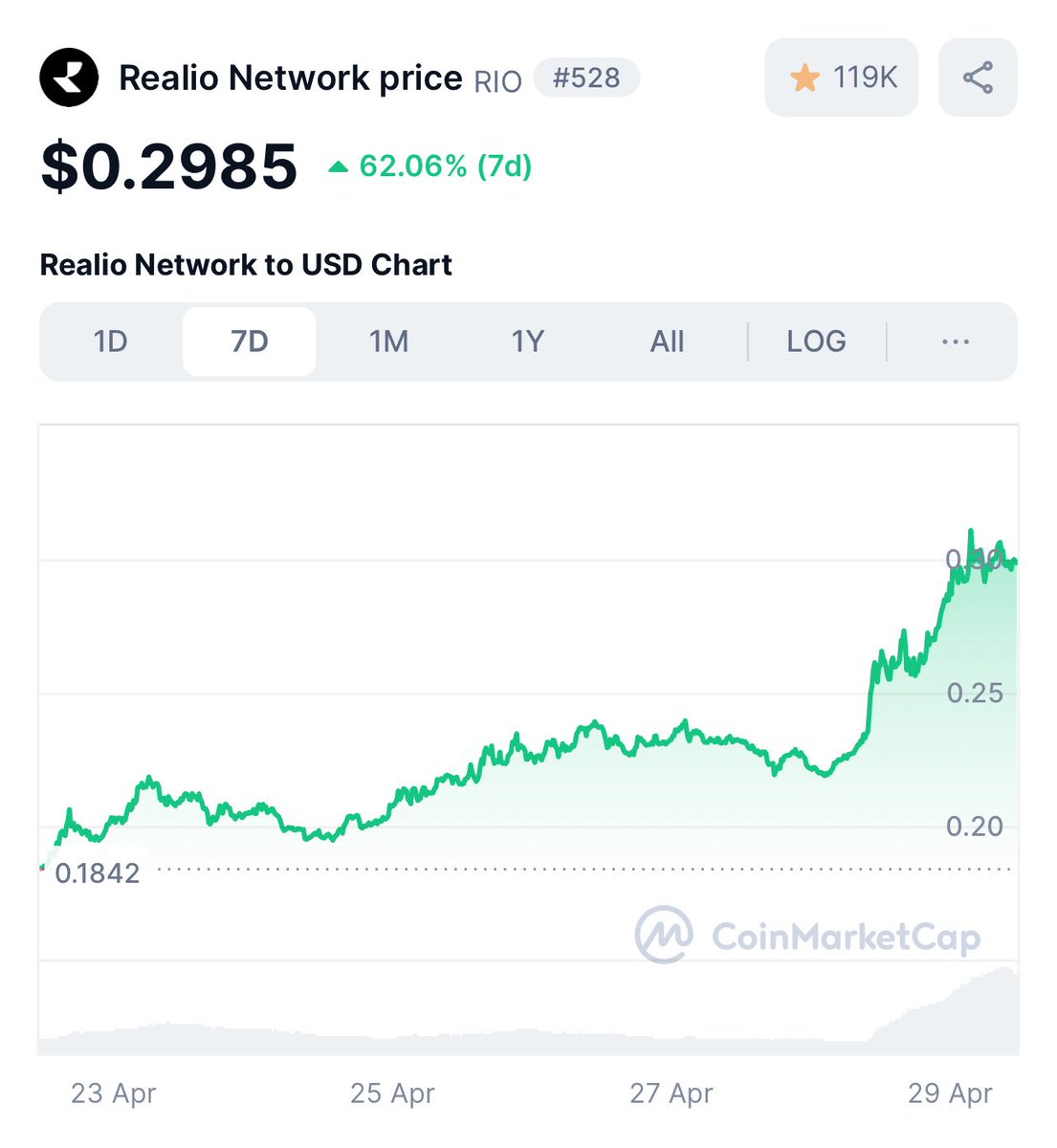 markcrypto8's tweet image. Great to see $RIO is trending in Business &amp;amp; Finance on X! 📈 With a 60% price jump in  last week &amp;amp; bullish deflationary tokenomics, Realio’s L1 RWA project is gaining traction

I’m predicting RIO could hit $10+ in 2025—huge potential for this RWA gem! 🚀 #Bullish #RealioNetwork