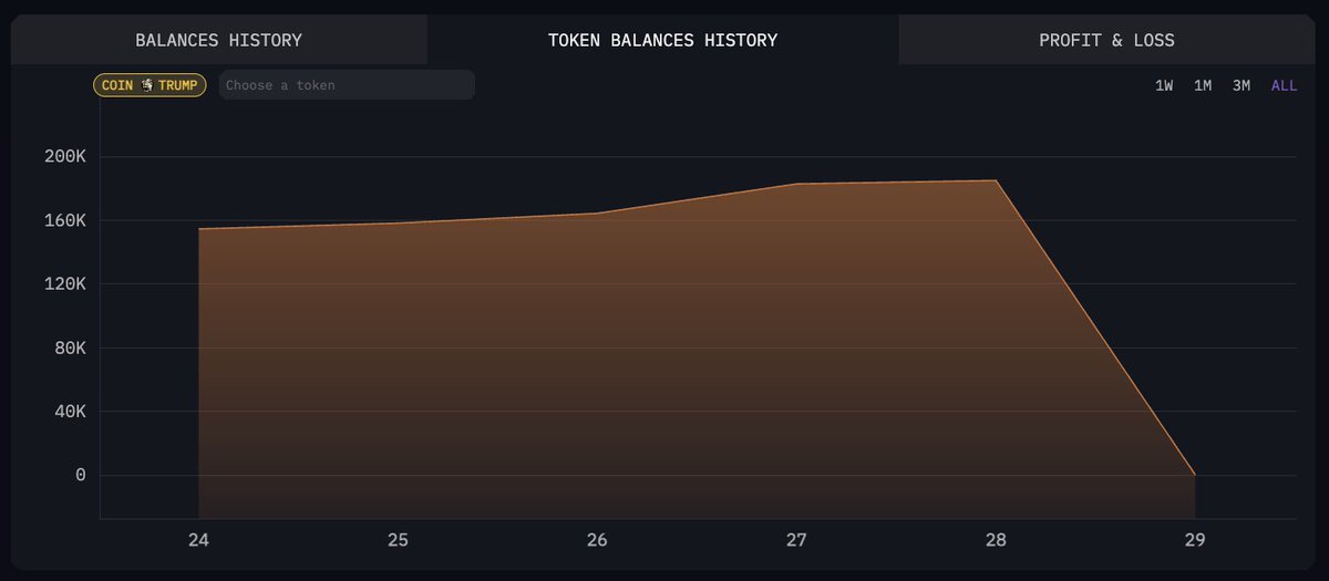 arkham's tweet photo. One of the top TRUMP Dinner attendees just dropped out.

“BGSC” on the Trump Dinner Leaderboard just sent $2.1M TRUMP, his entire remaining balance, to Binance.

He will most likely still be able to attend the Dinner, but not as part of the top 25. https://t.co/GkjyNI1OAV