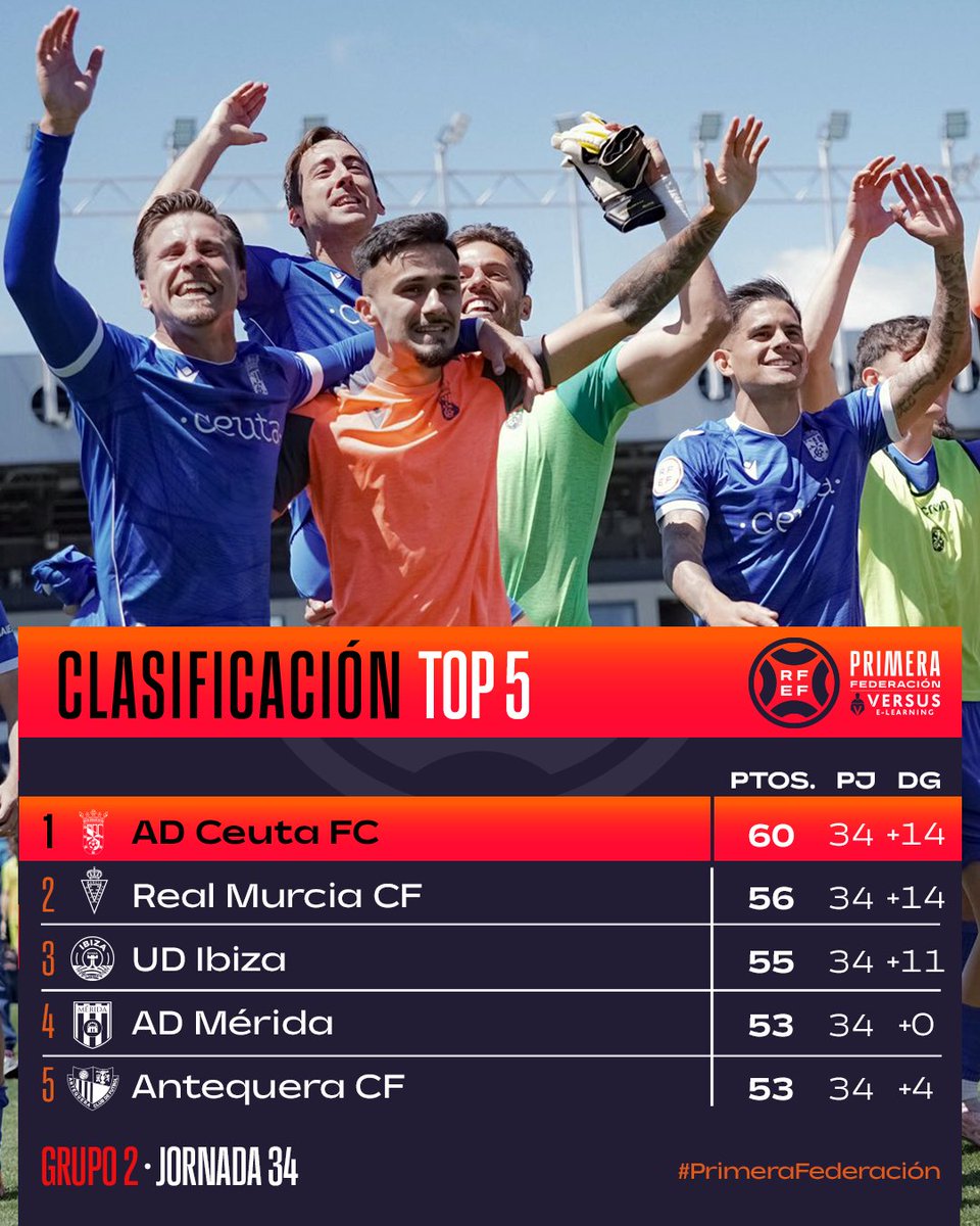 Primera Federación Versus e-Learning (@primera_rfef) on Twitter photo 🔥 ¡La <a href="/ADCeuta_FC/">AD CEUTA FC</a> continúa con su increíble racha!
✅ 𝗠𝗲𝗷𝗼𝗿 𝗲𝗾𝘂𝗶𝗽𝗼 𝗱𝗲 𝗹𝗮 𝘀𝗲𝗴𝘂𝗻𝗱𝗮 𝘃𝘂𝗲𝗹𝘁𝗮 en #PrimeraFederación.
✅ 𝟮𝟭 𝗷𝗼𝗿𝗻𝗮𝗱𝗮𝘀 𝘀𝗶𝗻 𝗰𝗼𝗻𝗼𝗰𝗲𝗿 𝗹𝗮 𝗱𝗲𝗿𝗿𝗼𝘁𝗮.
#VersusELearning 🔥 ¡La <a href="/ADCeuta_FC/">AD CEUTA FC</a> continúa con su increíble racha!
✅ 𝗠𝗲𝗷𝗼𝗿 𝗲𝗾𝘂𝗶𝗽𝗼 𝗱𝗲 𝗹𝗮 𝘀𝗲𝗴𝘂𝗻𝗱𝗮 𝘃𝘂𝗲𝗹𝘁𝗮 en #PrimeraFederación.
✅ 𝟮𝟭 𝗷𝗼𝗿𝗻𝗮𝗱𝗮𝘀 𝘀𝗶𝗻 𝗰𝗼𝗻𝗼𝗰𝗲𝗿 𝗹𝗮 𝗱𝗲𝗿𝗿𝗼𝘁𝗮.
#VersusELearning