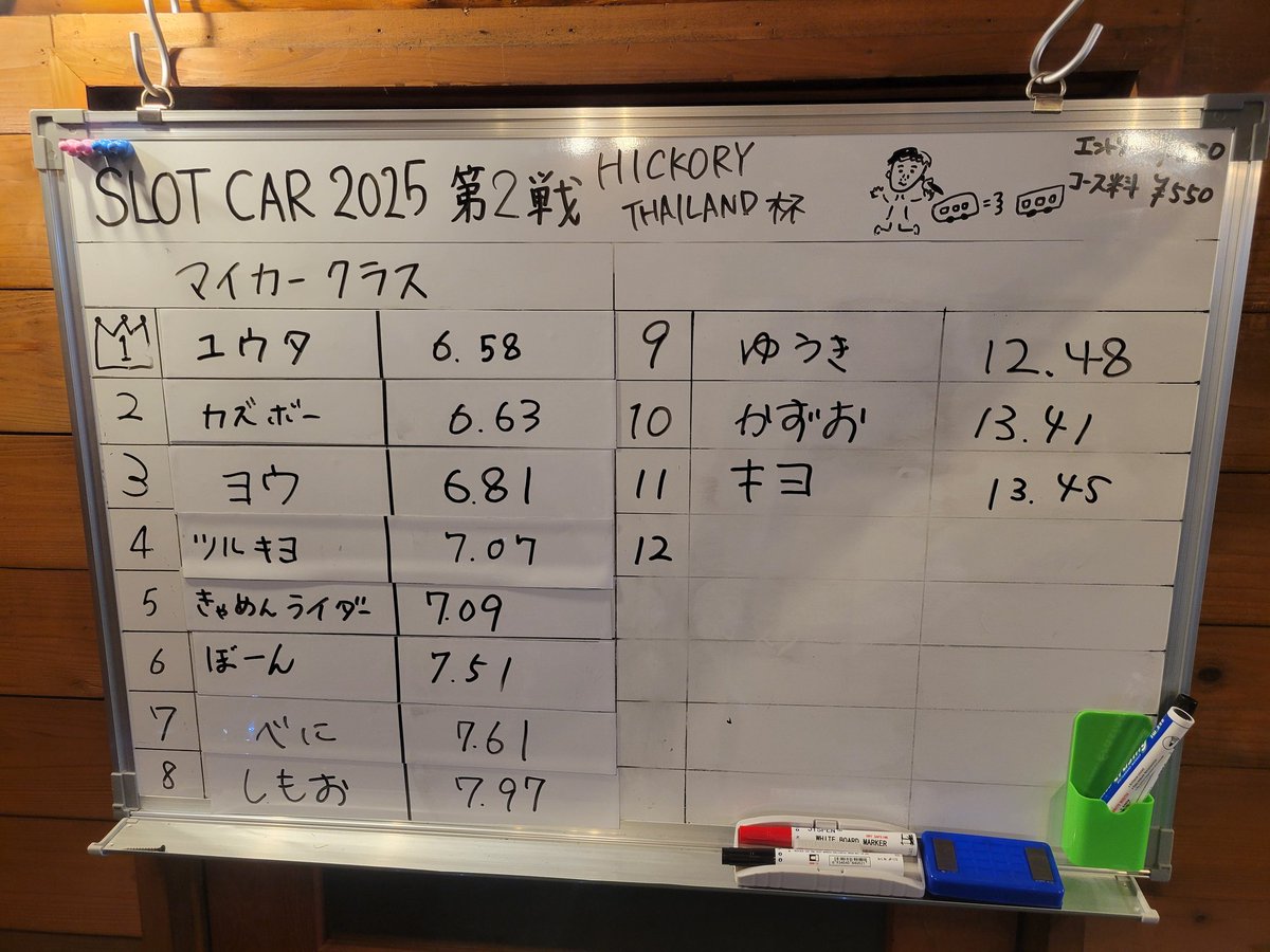 you_dragstar's tweet photo. LogCafe~HICKORY~
SLOT CAR 2025
最速王決定戦〜シリーズ第二戦〜
🏁HICKORY THAILAND杯🏁
最終タイムアタックで6.81秒に更新！
コースタイムは3位🏆
第一戦のペナルティタイムを加算すれば1位🏆
明日まで逃げ切れますように🙏
@LogcafeHICKORY https://t.co/fln6c8ya9z
