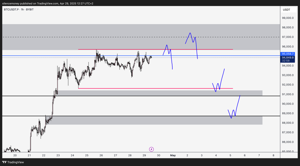TraderJLM's tweet photo. $BTC has reclaimed previous range

The focus will be on longs as long as prices trades above range low

For now we're in a supply zone with the Stoch oscillating at the highs. If we form a 3 dive we will look for a short back to the range low

Around $91k we will look for longs https://t.co/mgJHKzZm9p