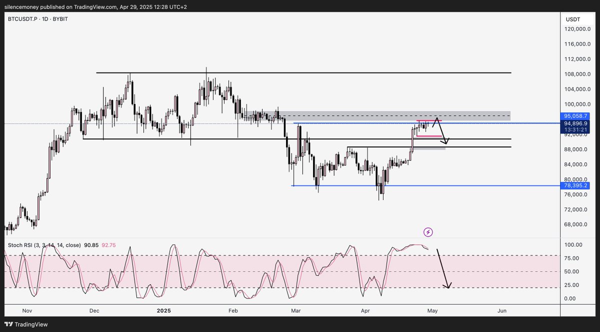 TraderJLM's tweet photo. $BTC has reclaimed previous range

The focus will be on longs as long as prices trades above range low

For now we're in a supply zone with the Stoch oscillating at the highs. If we form a 3 dive we will look for a short back to the range low

Around $91k we will look for longs https://t.co/mgJHKzZm9p