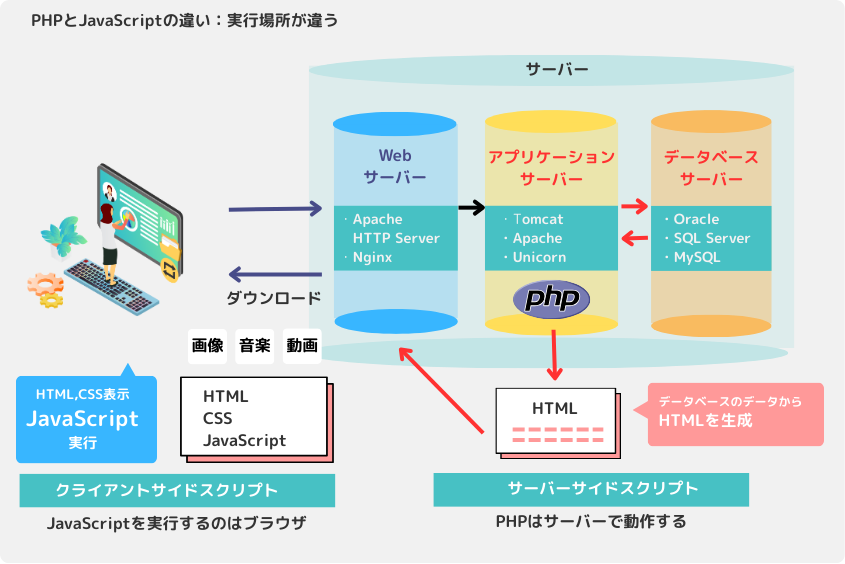 pla_cheer's tweet photo. PHPとJavaScriptの違い https://t.co/oWxav4waA1