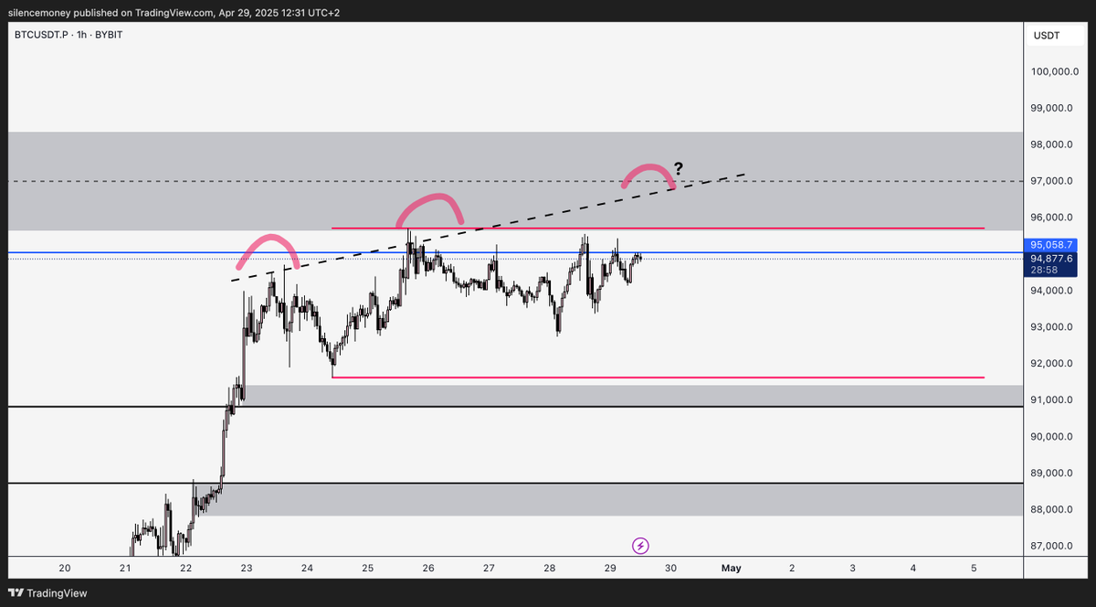 $BTC has reclaimed previous range

The focus will be on longs as long as prices trades above range low

For now we're in a supply zone with the Stoch oscillating at the highs. If we form a 3 dive we will look for a short back to the range low

Around $91k we will look for longs