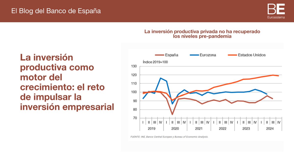 BancoDeEspana's tweet photo. La inversión productiva privada en España, a diferencia de la pública, aún no se ha recuperado de la caída sufrida con la pandemia. Una mayor inversión de las empresas es fundamental para conseguir un mayor crecimiento a medio y largo plazo https://t.co/EevFMz1Rb5 #bdeBlog https://t.co/QTjsdGLg15