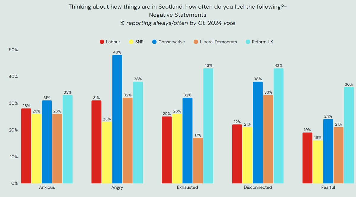 The mood of the nation and how Scots are feeling was a focus of new opinion polling by <a href="/diffleypartners/">Diffley Partnership</a>. Scottish Conservative and Reform UK voters feel more angry, anxious, fearful and disconnected.

All the data and <a href="/markdiffley1/">Mark Diffley</a>'s slides available here:
diffleypartnership.co.uk/scottish-sprin…