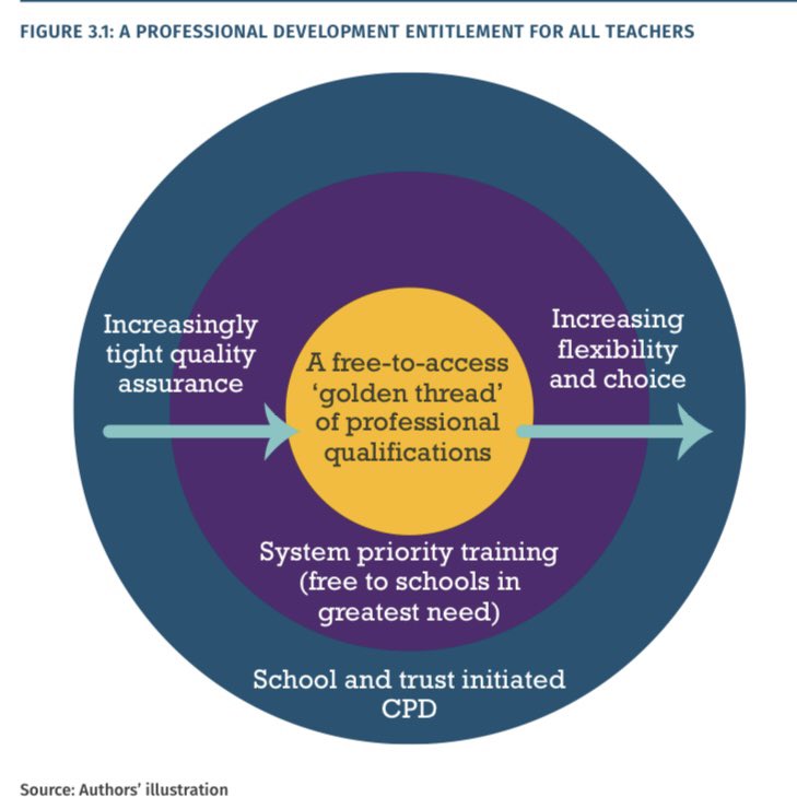 In today’s <a href="/IPPR/">IPPR</a> <a href="/Ambition_Inst/">Ambition Institute</a> report, we propose a 3 part model for a training entitlement:
1. A robust free-to-access core
2. Strategic support in system priority areas
3. Space for schools, trusts and teachers to pursue their interests &amp; priorities.

ippr.org/articles/a-sys…