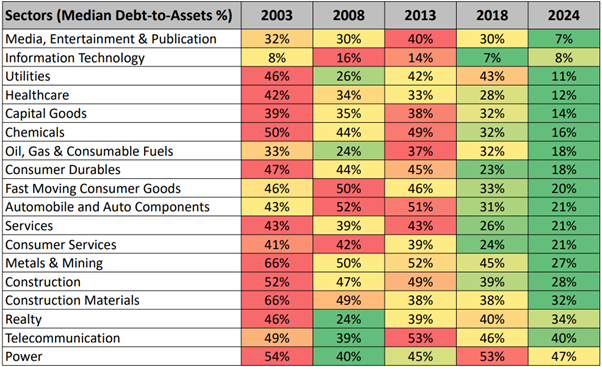 TitikshaWealth's tweet photo. India Inc's Cleanest Balance Sheets Ever! 🧵
Let’s break this down sector by sector 👇
#Nifty50 #Nifty #investing #NIFTYAUTO #defencestocks #NIFTYIT #midcapnifty #SmallCaps #Niftyfuture #debt #Investments #FMCG #NIFTYEnergy 
@MahimaSethiya https://t.co/syrtxLtDNc