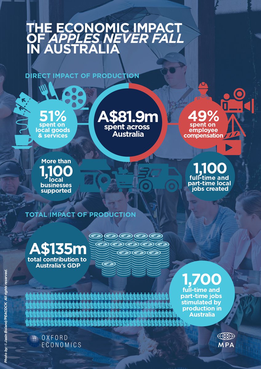 A landmark report has laid bare the economic power of Queensland’s screen sector, revealing that a single Gold Coast-filmed TV series generated $4.20 for every taxpayer dollar invested. couriermail.com.au/entertainment/…