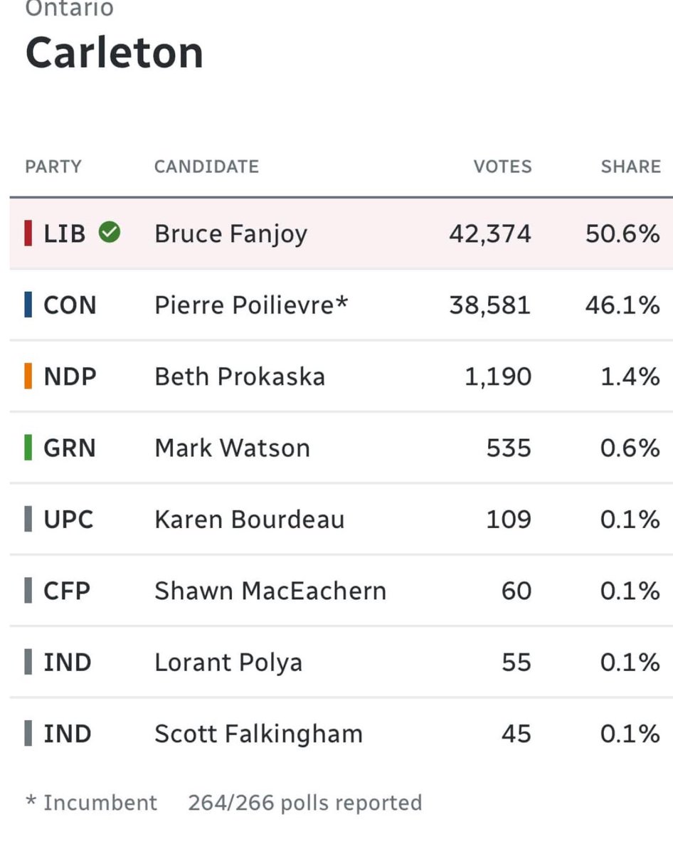 michael_house9's tweet photo. The math is not mathing for me. 

The population of Carleton. The votes “counted”

It’s not adding up. Most of country has low voter turn out BUT Carlton has about 85% https://t.co/jSvc237CcY
