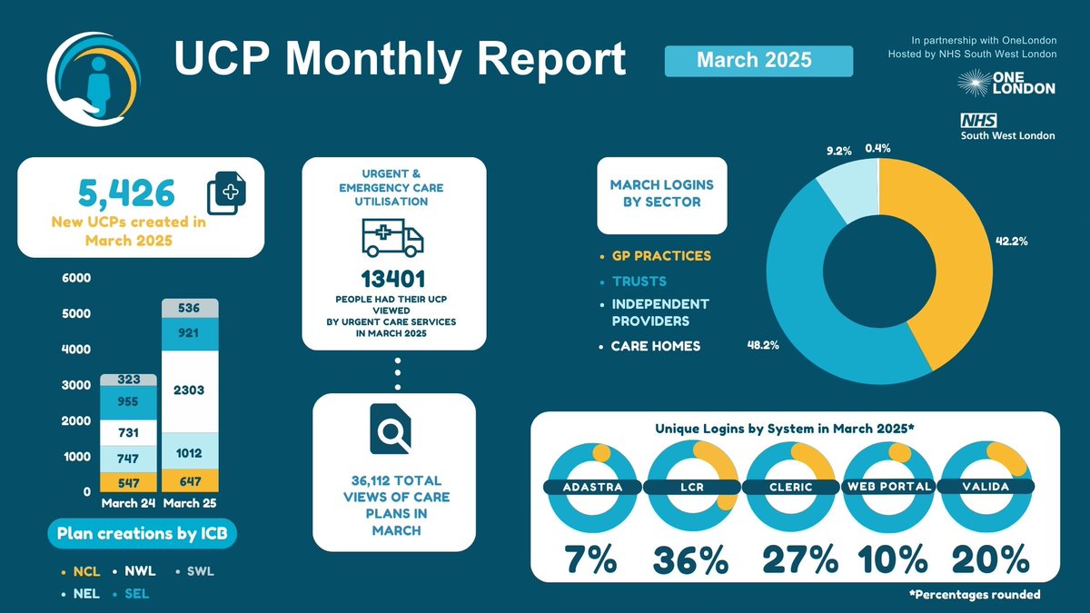 📈In March, we achieved a new milestone - over 5000 care plans created in a single month for the first time since the UCP launched!

A big thank you to everyone who contributed. It's fantastic to see continued growth in utilisation.