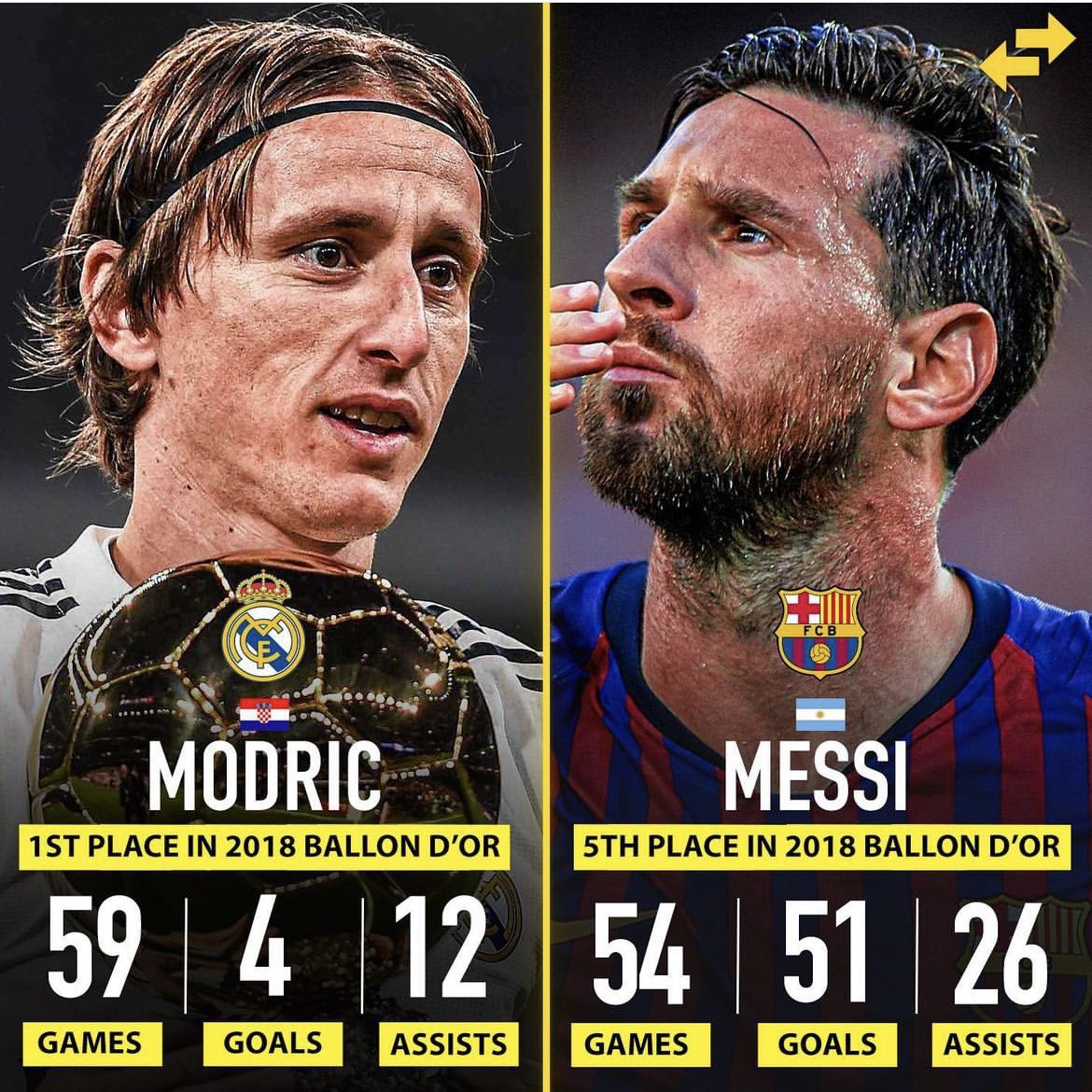 Modric used this stat to win the ballon d'or ahead of Messi🤦‍♂️😭