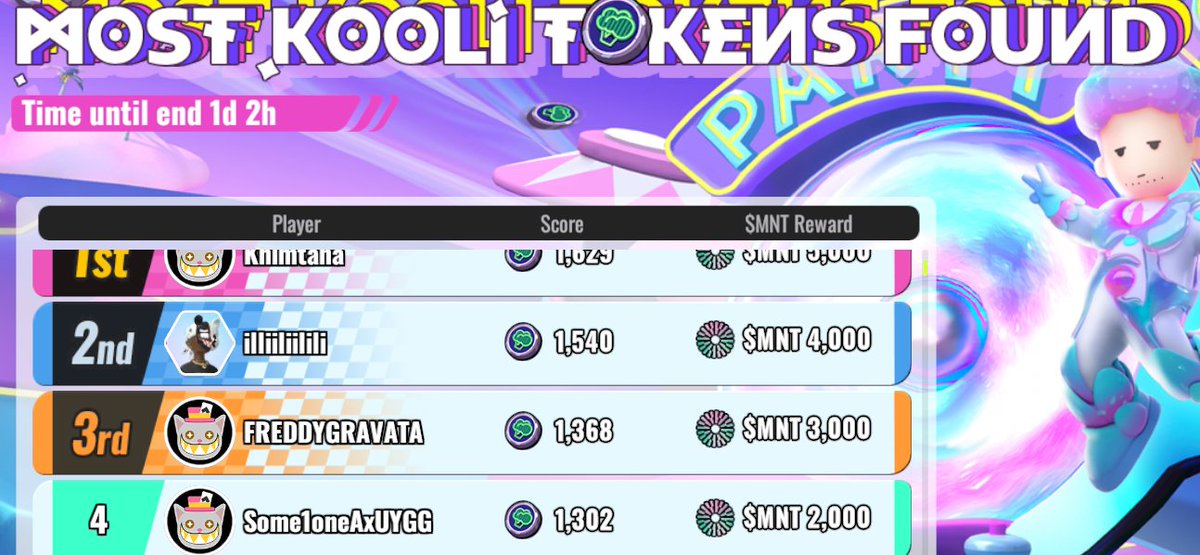 JadU YGG (@jaduz0) on Twitter photo FINAL PUSH INCOMING!
Only 1 day left in the Most Kooli Tokens Found tournament — and the competition is HEATING UP!
💰 50,000 $MNT Prize Pool
My duo <a href="/Some1oneYGG/">Some1oneYGG</a> is going all-out with a 24-hour grind to secure the top spot. GL to all!
<a href="/PartyIconsOGX/">PARTY ICONS</a> FINAL PUSH INCOMING!
Only 1 day left in the Most Kooli Tokens Found tournament — and the competition is HEATING UP!
💰 50,000 $MNT Prize Pool
My duo <a href="/Some1oneYGG/">Some1oneYGG</a> is going all-out with a 24-hour grind to secure the top spot. GL to all!
<a href="/PartyIconsOGX/">PARTY ICONS</a>