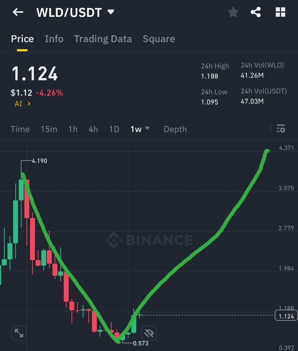 The Worldcoin summit is coming tomorrow. 

$WLD is coming to make a cameback. 
Send it to $2 in the next 48hrs. 
@SAMA and openAI will be at the summit.