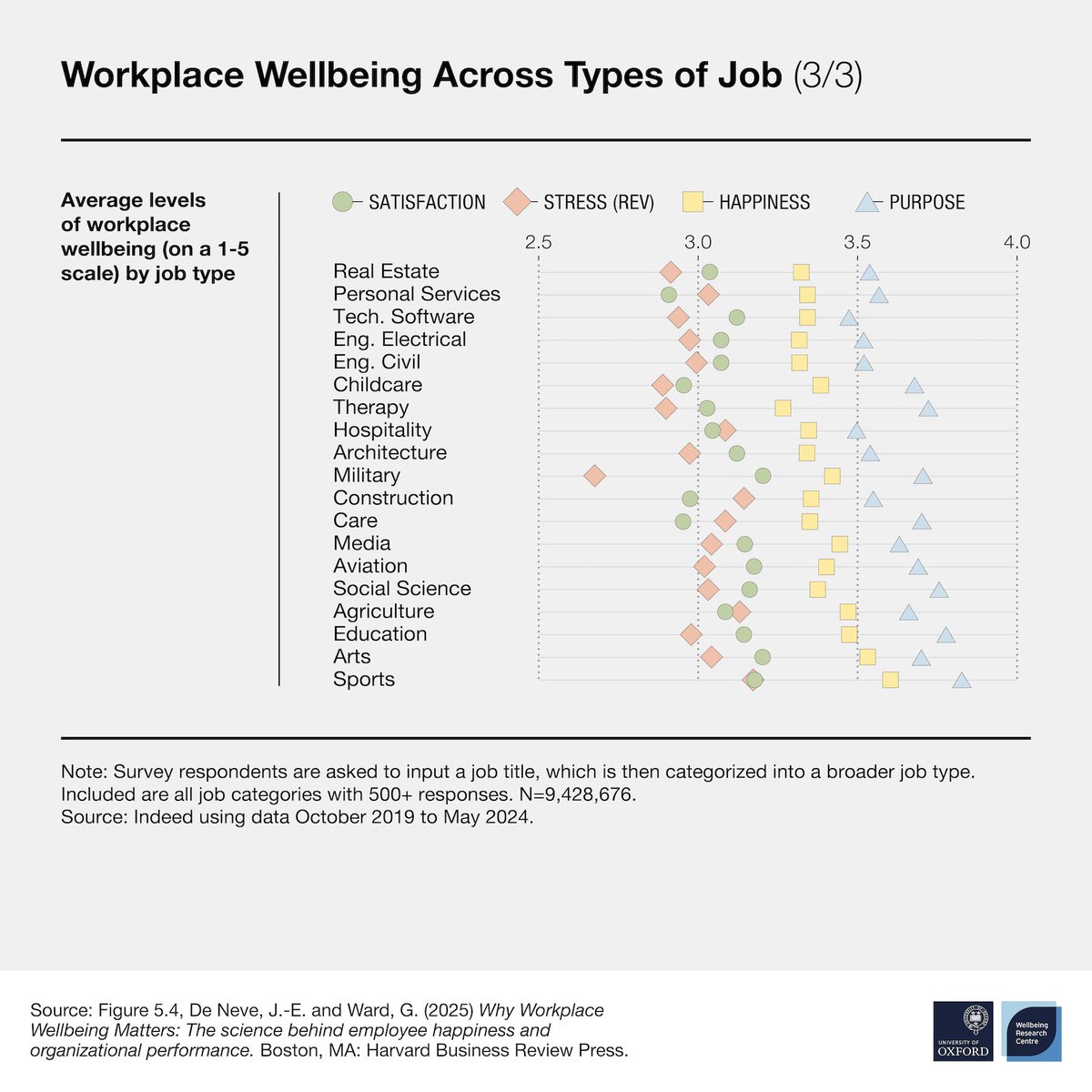 Not all jobs are created equal – at least when it comes to our workplace #wellbeing.👇