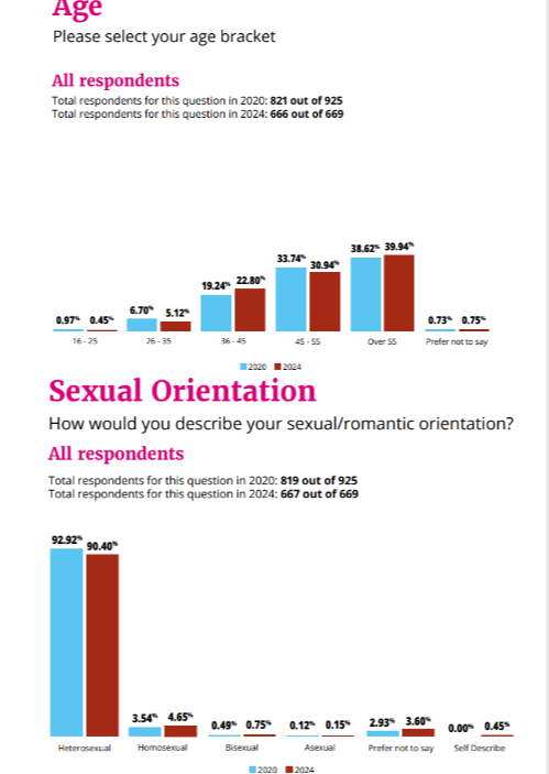 AllStarsssz's tweet photo. Over a period of four years, the number of people who are honest about their ethnicity, gender, transgender identity, disabilities, sexual orientation, and age within sport have all decreased. Should this really be the case in such a 'Woke' society?
#AllStarsshine
#Sport https://t.co/p8WkOBRthy