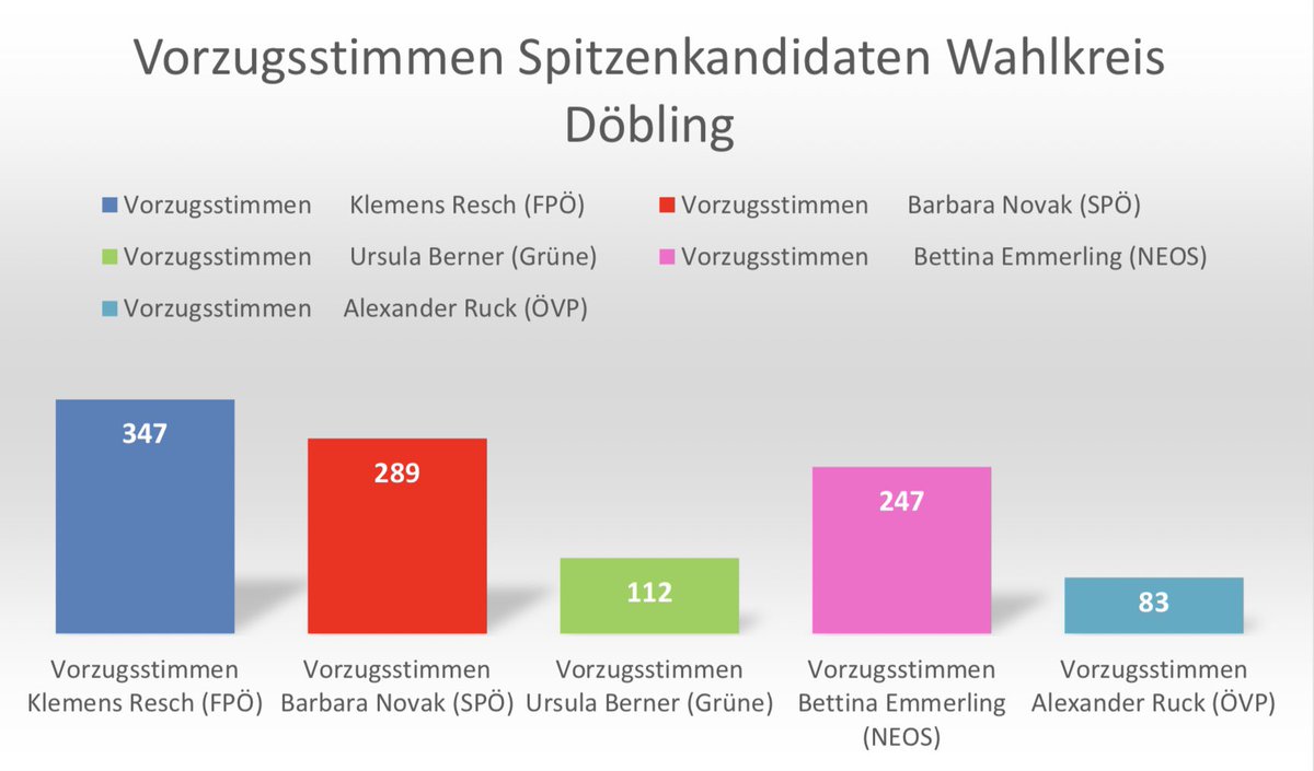 Ich bin dankbar und freue mich aufrichtig, dass ich im Wahlkreis Döbling das Vertrauen so vieler Menschen gewinnen und die meisten Vorzugsstimmen aller Kandidaten aller Parteien erreichen konnte. In Zukunft darf ich die Interessen der Döblinger im Wiener Landtag vertreten. DANKE!