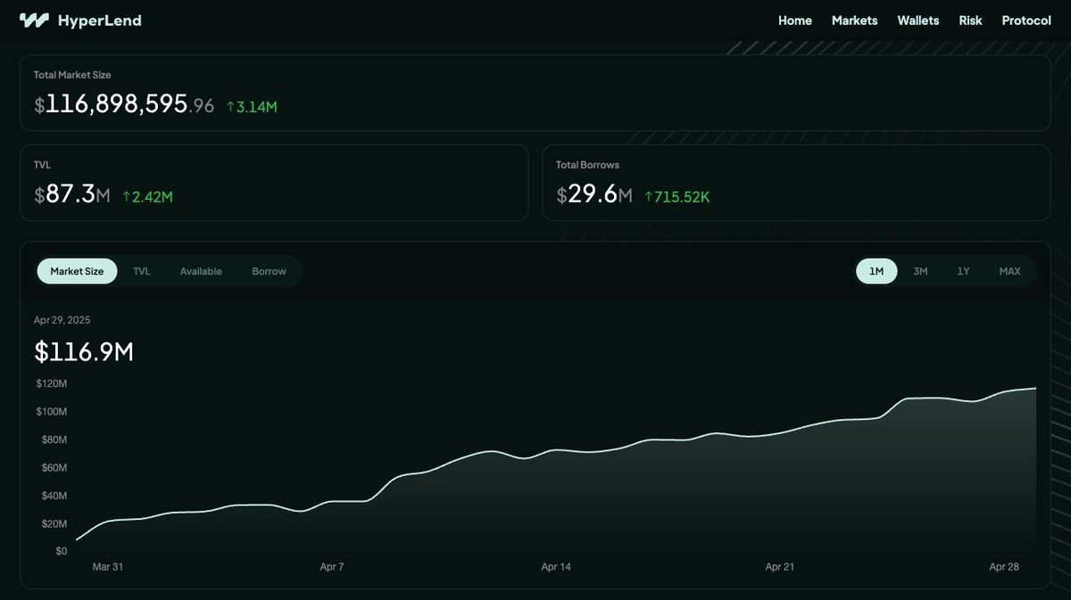 At <a href="/BlockAnalitica/">Block Analitica</a>, we've been working closely with <a href="/hyperlendx/">HyperLend</a>, a protocol based on Aave v3, since February 2025.

Since their Mainnet launch on March 24, HyperLend has achieved:
- More than $100M in total market size
- Over 6,000 on-chain users

Considering this rapid growth