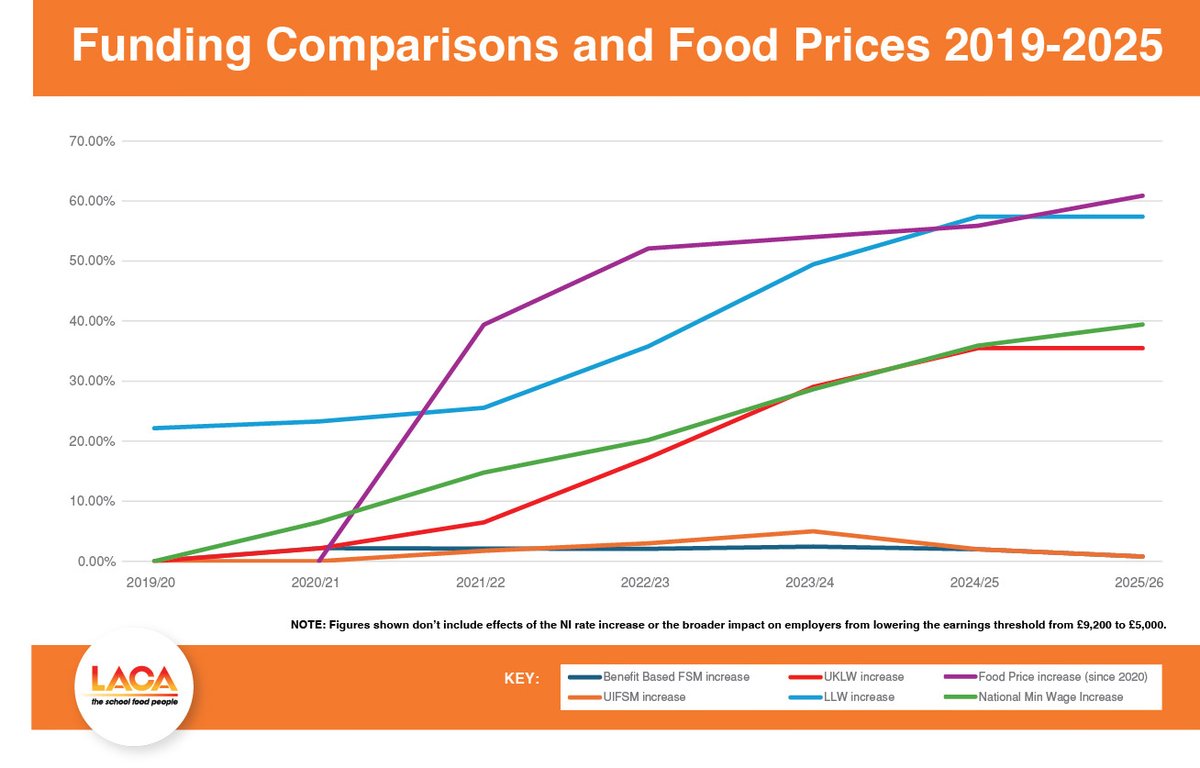 Take a look at the funding comparison and food price chart we're sharing today with MPs at the LACA Great School Lunch at the House of Commons. 📊 It’s time to shine a light on the urgent need for fair funding in school meals. #LACA2025 #GreatSchoolLunch
