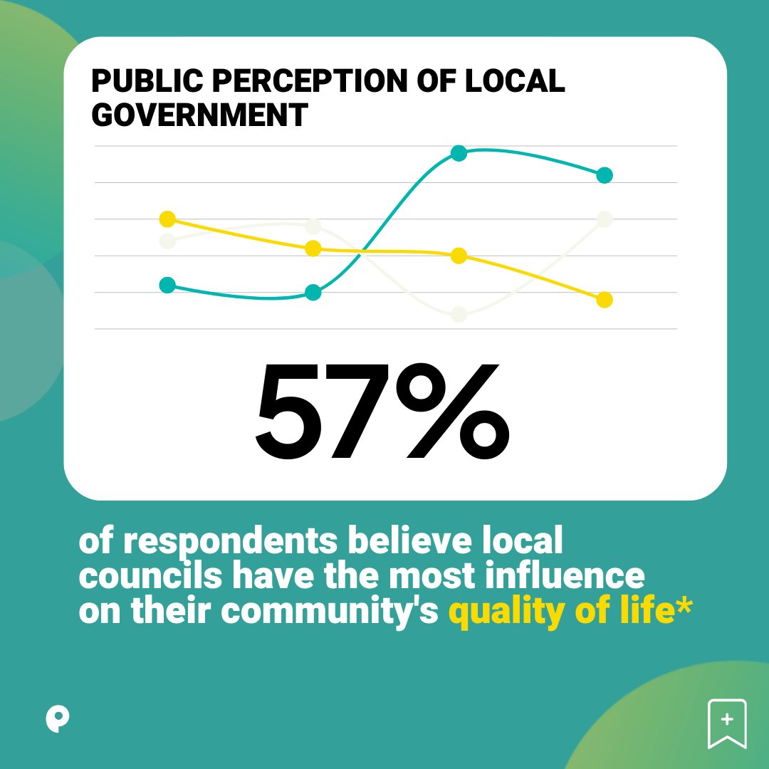 📊 According to a 2024 Ipsos survey, 57% of people believe local councils have the greatest impact on their community’s quality of life, compared to just 14% who feel the same about UK Parliament. 🏙️ Let’s continue to prioritise what matters most to our local communities!