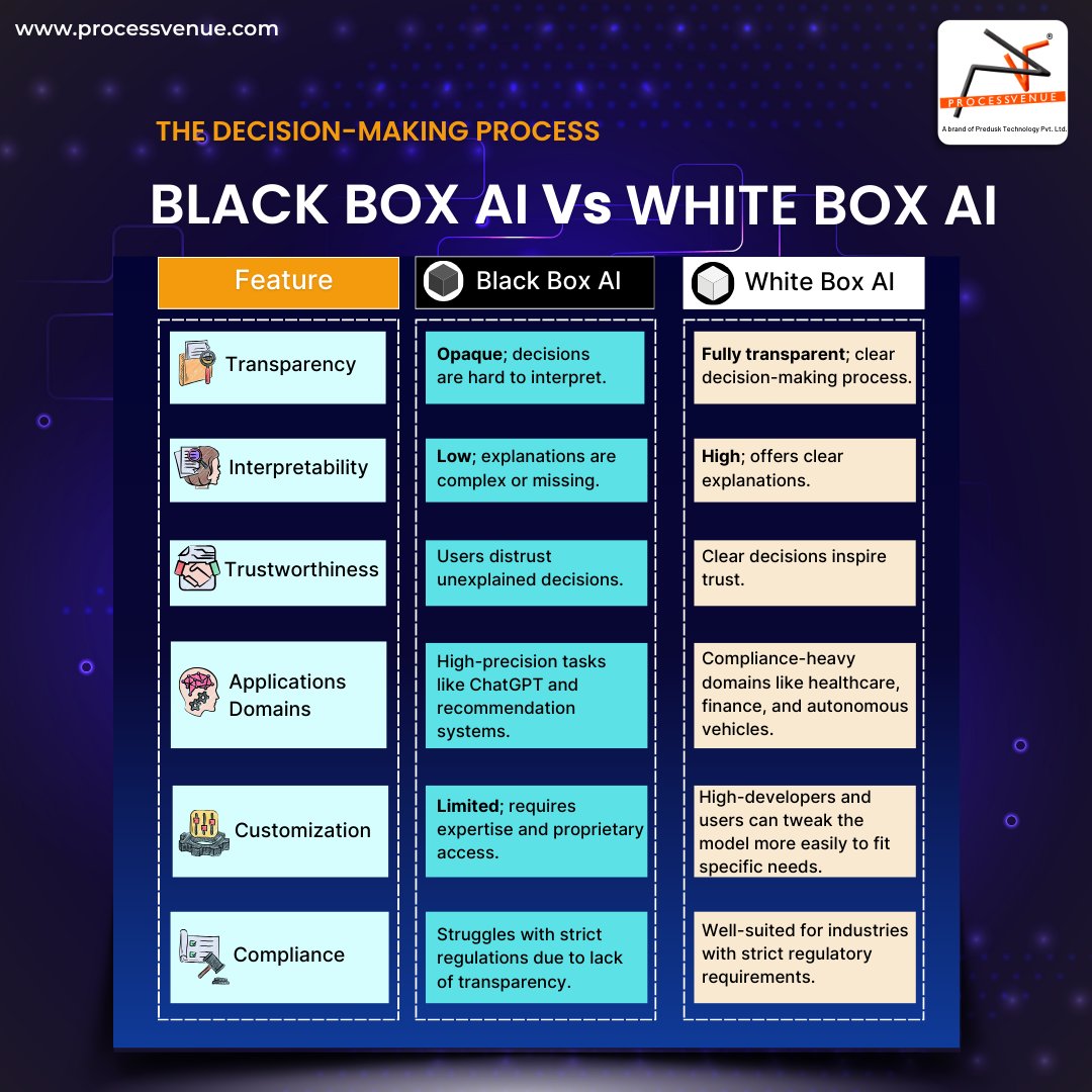ProcessVenue's tweet image. Black Box AI or White Box AI? One delivers precision, the other offers transparency. Which one fits your industry’s needs better?

#AI #TechDecisions #WhiteBoxAI #BlackBoxAI #ProcessVenue