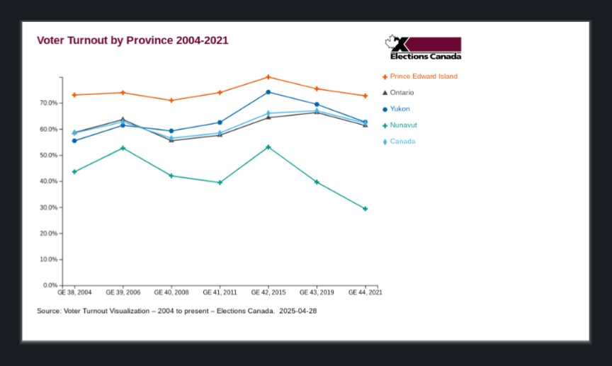 Aleda Klassen (@aledaklassen) on Twitter photo Yesterday, we looked at this graph and were curious about voter turnout in Nunavut. #mth1w
This article provides some information. And context for questioning the conditions for elections in the North.
cbc.ca/news/canada/no…
#onted
#slowrevealgraph
<a href="/jennalaib/">Jenna Laib</a> Yesterday, we looked at this graph and were curious about voter turnout in Nunavut. #mth1w
This article provides some information. And context for questioning the conditions for elections in the North.
cbc.ca/news/canada/no…
#onted
#slowrevealgraph
<a href="/jennalaib/">Jenna Laib</a>