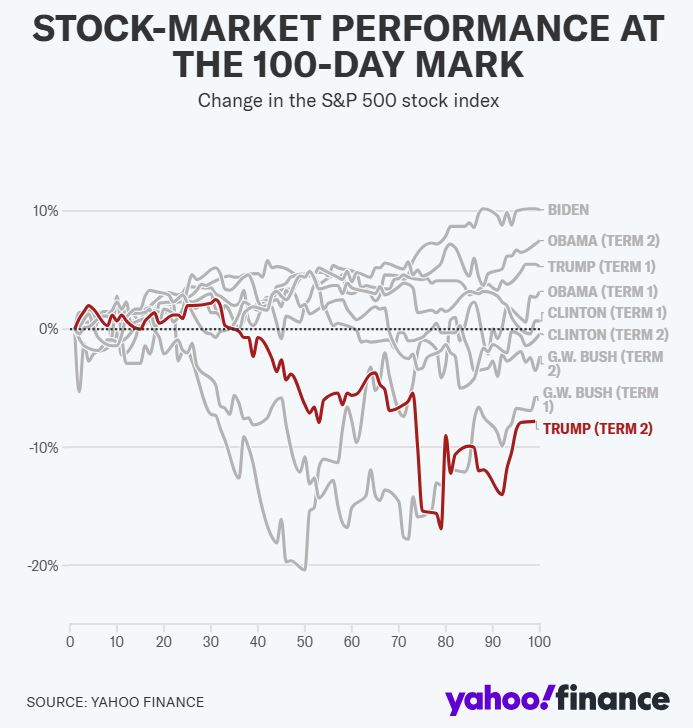 Ingen har levert dårligere 100 dager enn Trump 2.0 og Maga bevegelsen!