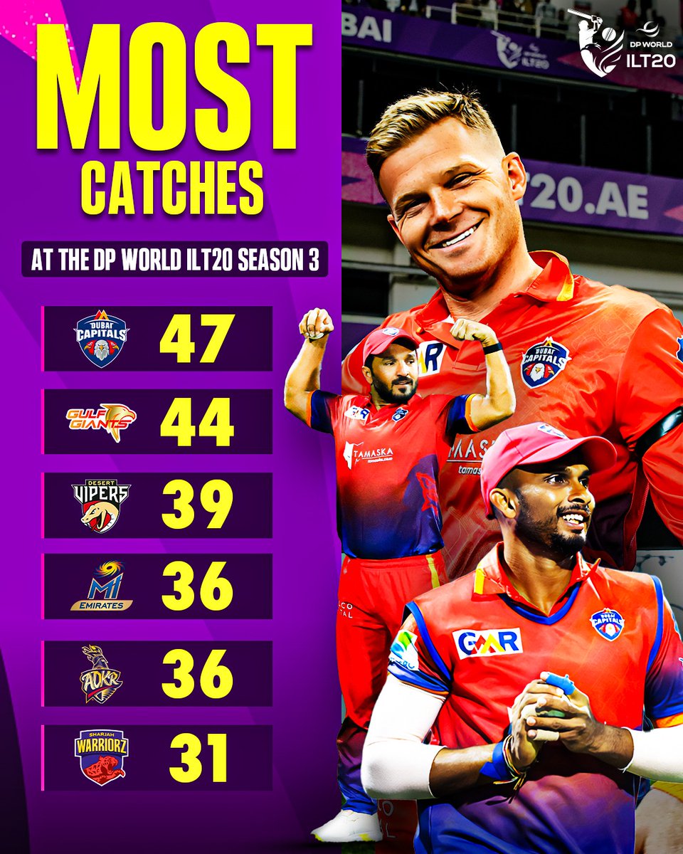 International League T20 (@ilt20official) on Twitter photo Safe as houses π«΄
They say catches win matches and with the most catches this season, the <a href="/Dubai_Capitals/">Dubai Capitals</a> won not just a game, but Season 3 of the #DPWorldILT20! ππ
#AllInForCricket Safe as houses π«΄
They say catches win matches and with the most catches this season, the <a href="/Dubai_Capitals/">Dubai Capitals</a> won not just a game, but Season 3 of the #DPWorldILT20! ππ
#AllInForCricket