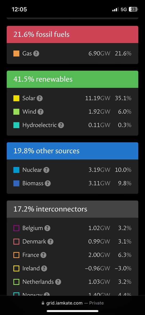 Incredible statistics from the National Grid: Britain generates 35.1% of electricity from solar today! <a href="/_InnovationZero/">Innovation Zero</a> #climate #carbon #planet RT