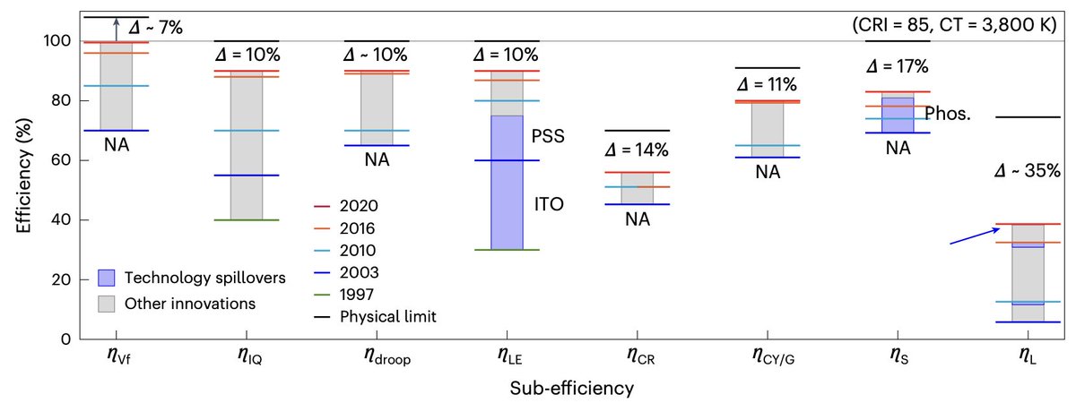 Michael Weinold (@michaelweinold) on Twitter photo After 5 yrs of hard work, our research on innovation in LEDs has been published in <a href="/NatureEnergyJnl/">Nature Energy</a>!
We show how technology spillovers from other research areas enabled the LED revolution - which today saves more energy than is produced by solar power.
doi.org/10.1038/s41560… After 5 yrs of hard work, our research on innovation in LEDs has been published in <a href="/NatureEnergyJnl/">Nature Energy</a>!
We show how technology spillovers from other research areas enabled the LED revolution - which today saves more energy than is produced by solar power.
doi.org/10.1038/s41560…