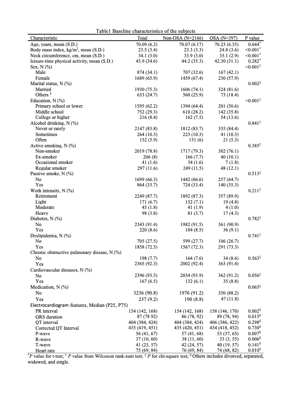 Sleep and Breathing Highlight  rdcu.be/ecA3l 
Heart rate and PR interval are related to OSA incidence
<a href="/nikolaus_netzer/">Nikolaus Netzer Prof. Prof. (Hon) Dr.med.</a> @ESRC_Sleep <a href="/BritishSleepSoc/">BritishSleepSociety</a> <a href="/ResearchSleep/">Sleep Research Society</a> <a href="/ClinMedJournals/">Springer Medicine</a> <a href="/SpringerSurgery/">Springer Nature Surgery</a>