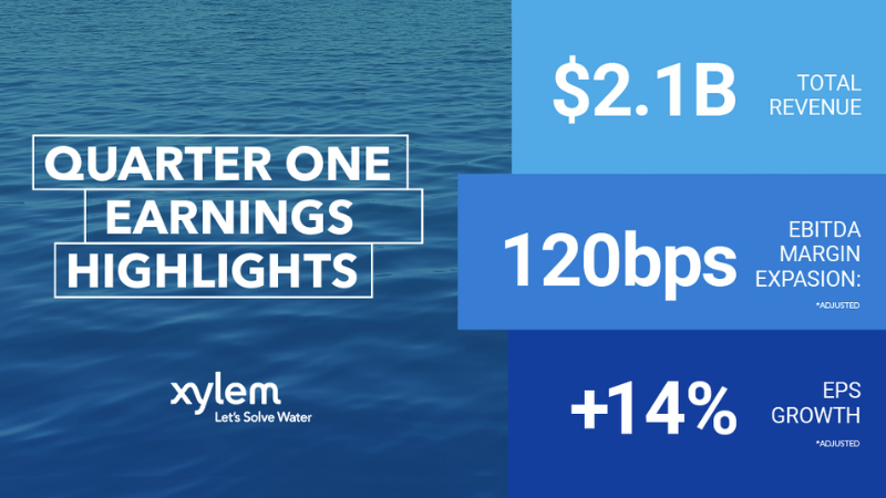 Xylem (@xylem) on Twitter photo $XYL reported strong Q1 results with $2.1 B in revenue, driven by disciplined execution on healthy demand. See more here: ow.ly/UzMl50VJAAO #LetsSolveWater $XYL reported strong Q1 results with $2.1 B in revenue, driven by disciplined execution on healthy demand. See more here: ow.ly/UzMl50VJAAO #LetsSolveWater