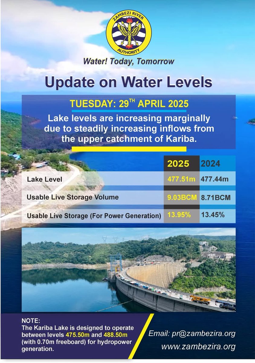 Water Levels update from Zambezi River Authority.

April 2025 - 477.51 meters 
April 2024 - 477.44 meters 

Usable volume 
April - 9.03BCM 
April 2024  - 871BCM

BCM stand for Billion Cubic Meters

You can see we have enough water.

Now wait for ZESCO to say this doesnt count 😂